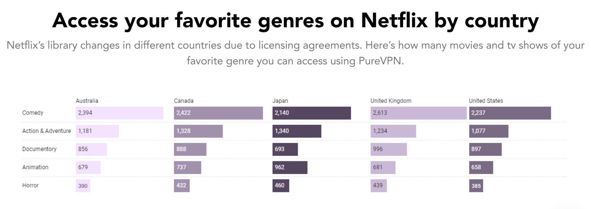 Netflix Library by Country